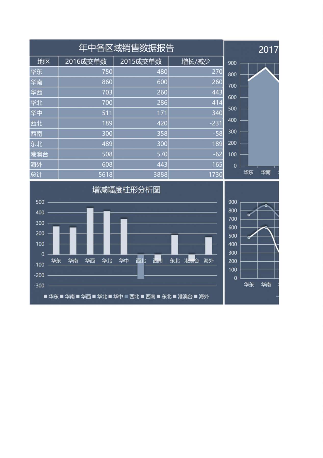 各区域销售报告分析图表 预览图