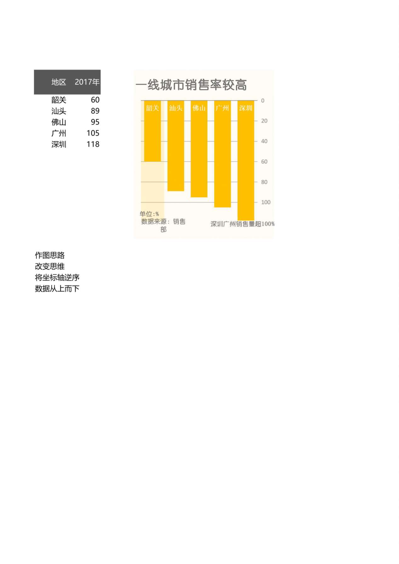 城市销售率统计图表 预览图